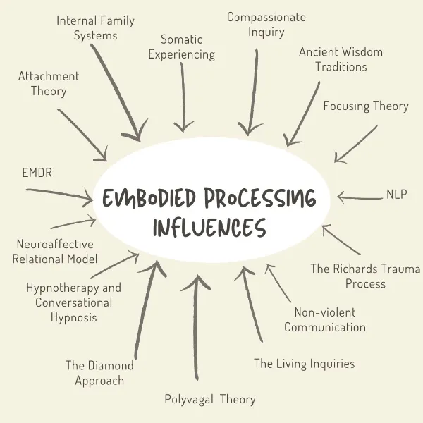 embodied processing influences diagram